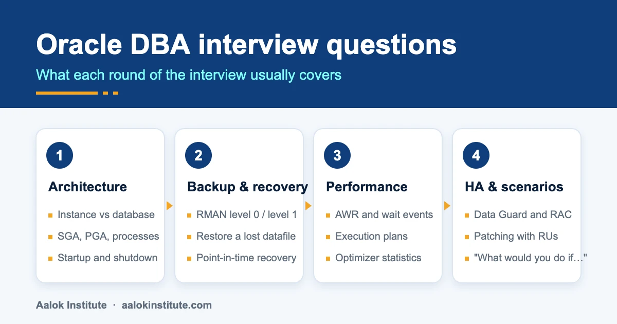 Oracle DBA interview questions by round: architecture, backup and recovery, performance, and HA and scenarios